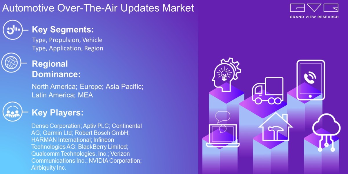Automotive Over-The-Air Updates Market Latest Trends On The Basis Of Type, Propulsion, Vehicle Type, Application, Region