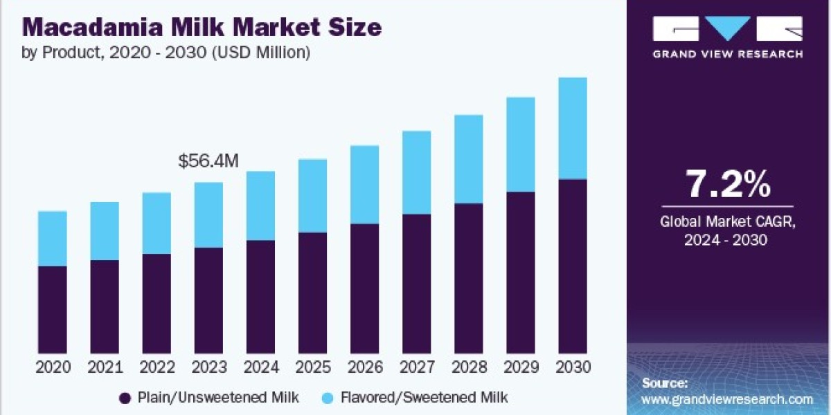 Macadamia Milk Market Expands as Consumers Seek Healthier Beverage Alternatives