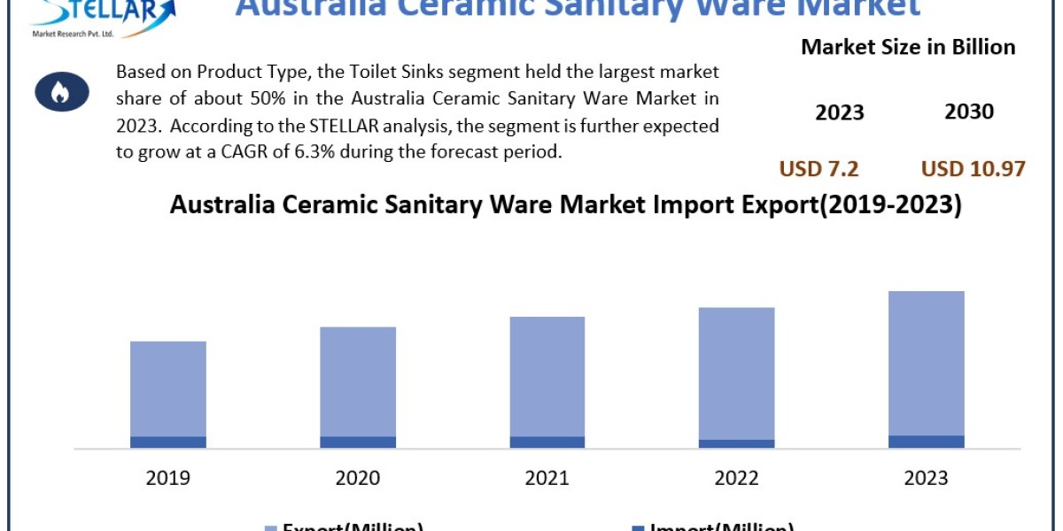 Australia Ceramic Sanitary Ware Market Technological Outlook and Raw Material Trends, 2024-2030
