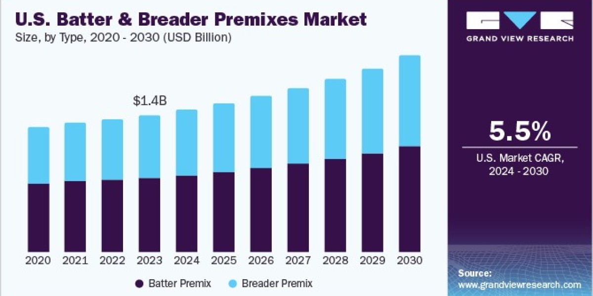 Batter And Breader Premixes Market 2030: Meeting the Needs of Home Cooks
