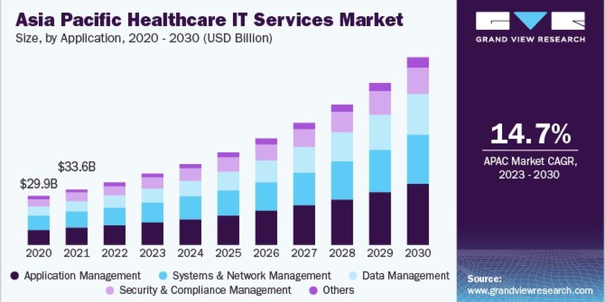 Healthcare IT Services Market 2030: The Future of Compliance and Security Management