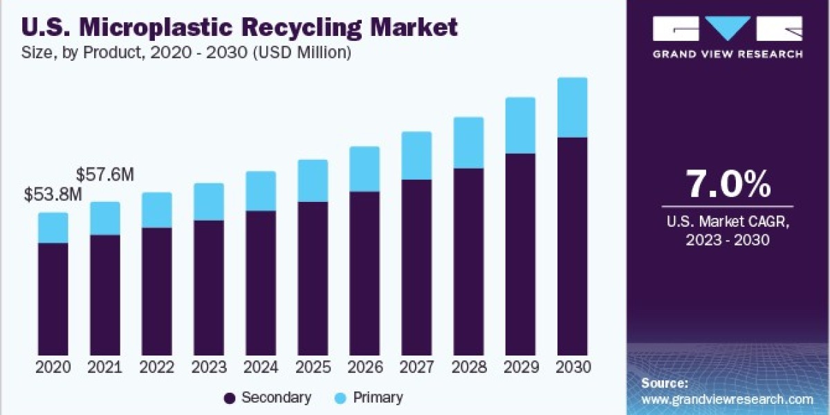 Microplastic Recycling Market 2030: The Automotive Industry’s Sustainable Transformation