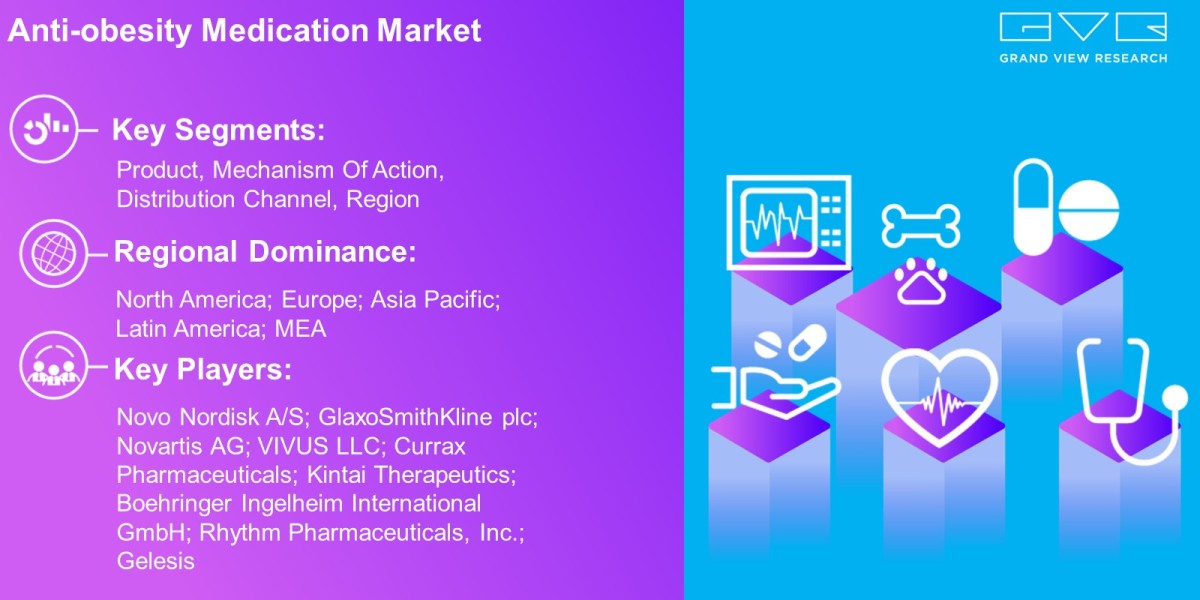 Anti-obesity Medication Market Latest Trends On The Basis of Product, Mechanism Of Action, Distribution Channel, Region 