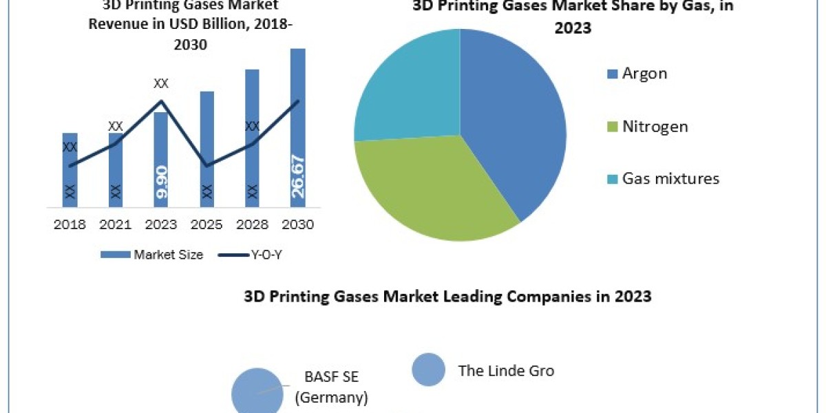 3D Printing Gases Market Manufacturers, Suppliers, Vendors Sales, Revenue, Market Share  to 2024-2030