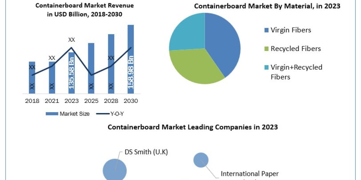 Containerboard Market: Innovations and Technological Advancements 2030