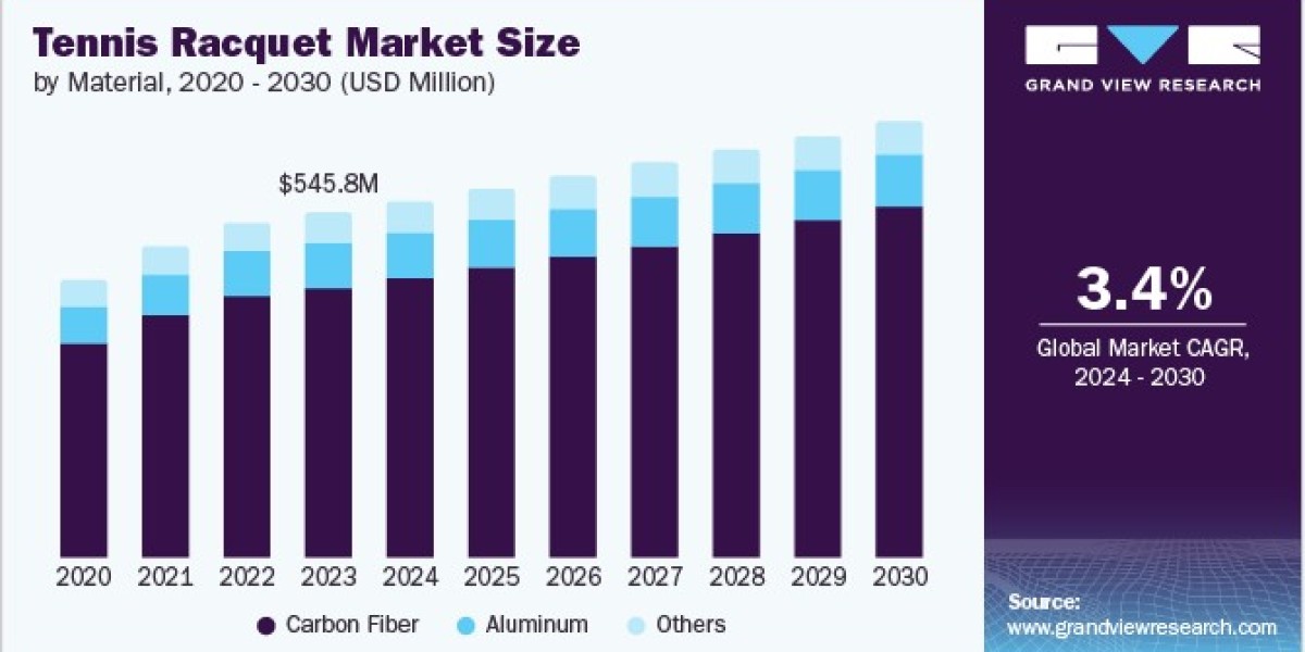Tennis Racquet Market 2030: The Growing Demand for Open String Patterns