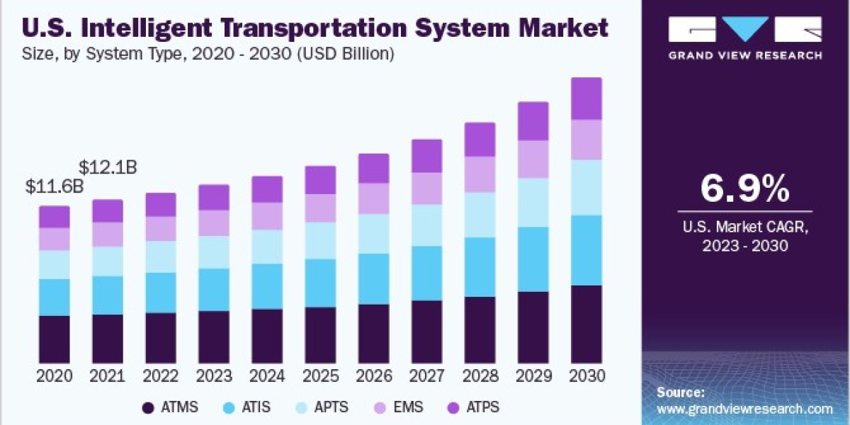 Intelligent Transportation System Market 2030: Green Solutions for Sustainable Travel