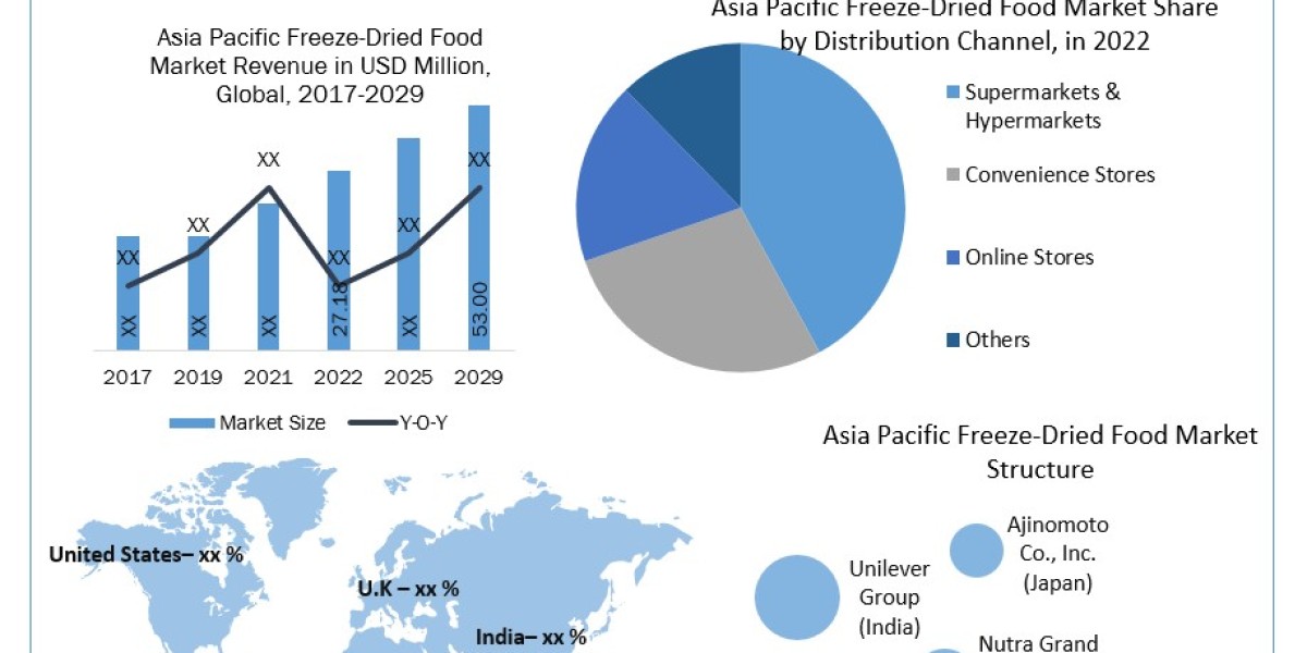 Asia Pacific Freeze-Dried Food Market Statistics, Top Players, Current Trends, Future Demands and Forecast to 2030