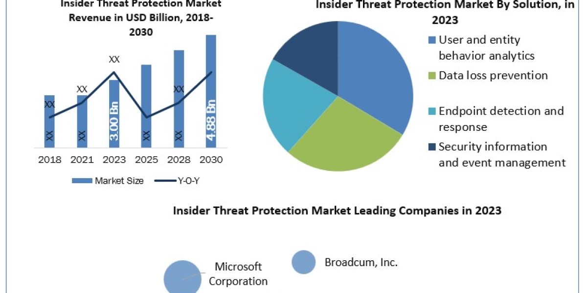 Insider Threat Protection Industry Trends, Report, Growth, Analysis and Forecast 2024-2030