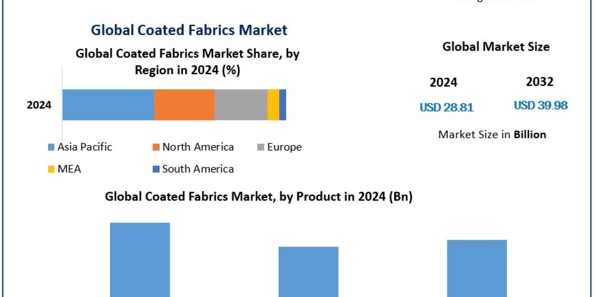Sustainability in the Coated Fabrics Market: Trends and Opportunities