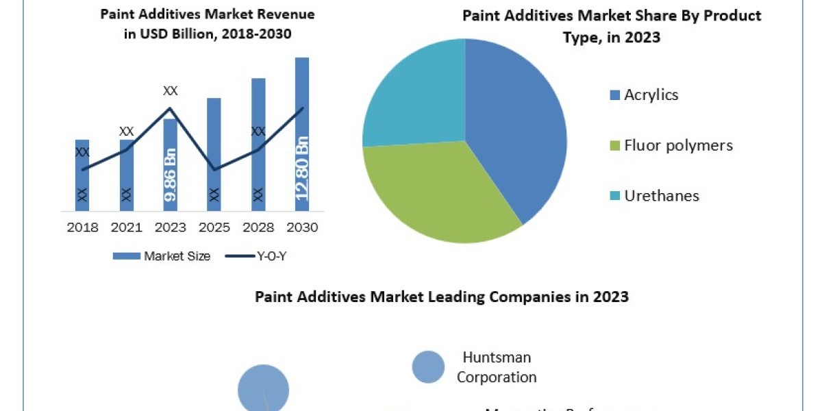Paint Additives Market Opportunities, Leading Players, Distribution Channel and Forecast 2030