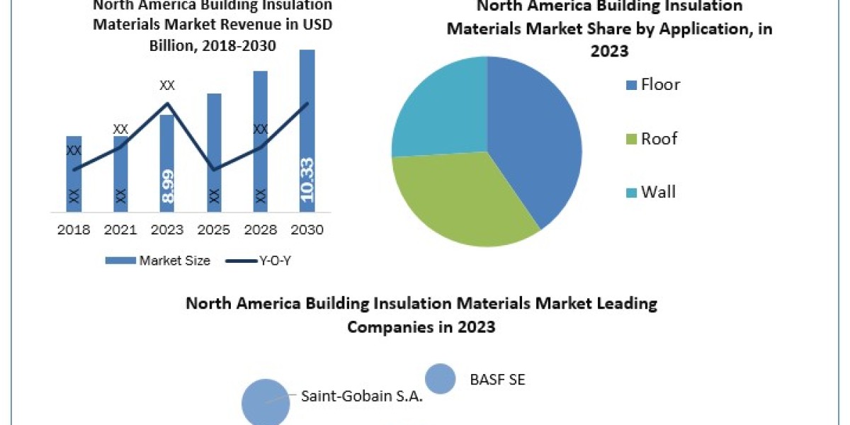 North America Building Insulation Materials Market Scope, Statistics, Trends Analysis & Global Industry Forecast 203