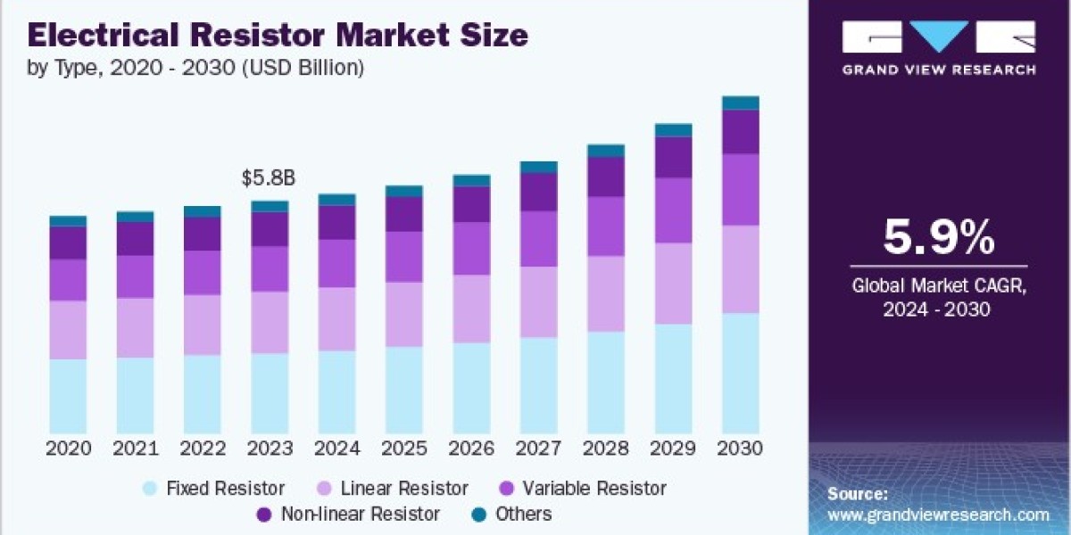 Electrical Resistor Market 2030: Sustainability and the Shift to Eco-Friendly Solutions