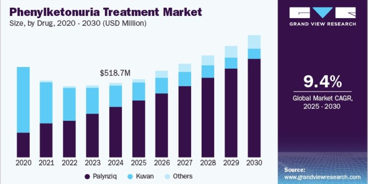 Phenylketonuria Treatment Market Global Perspectives Highlight Diverse Strategies
