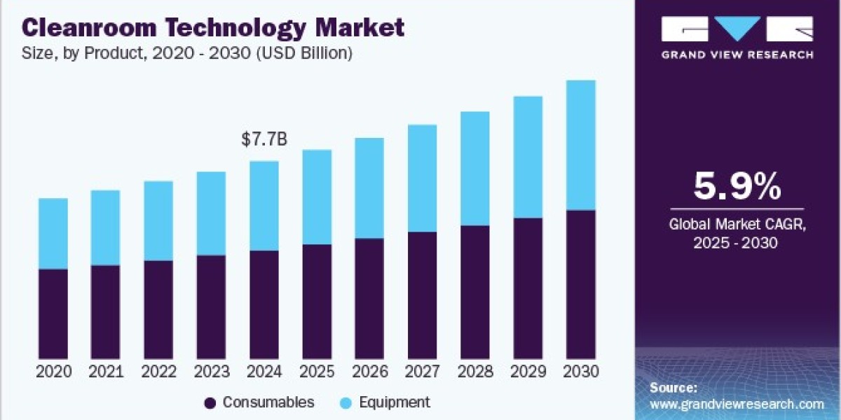 Cleanroom Technology Market Expansion: Leading Players and Strategies Uncovered