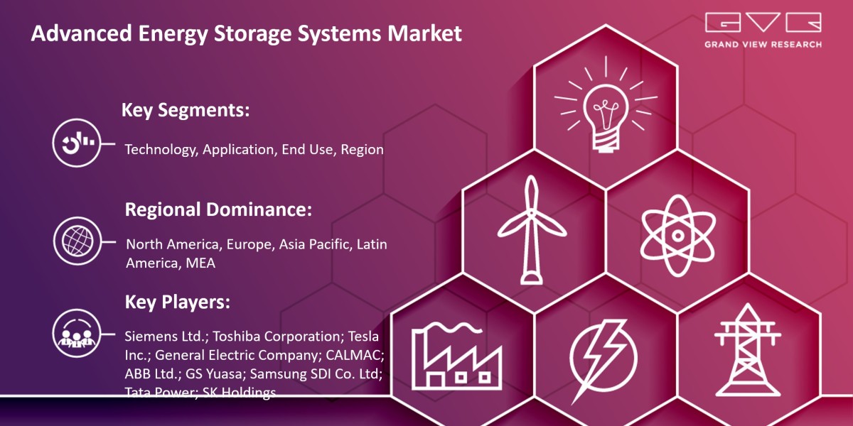 Advanced Energy Storage Systems Market Expected To Witness A Substantial Growth Of $31.96 Billion By 2030: Grand View Re