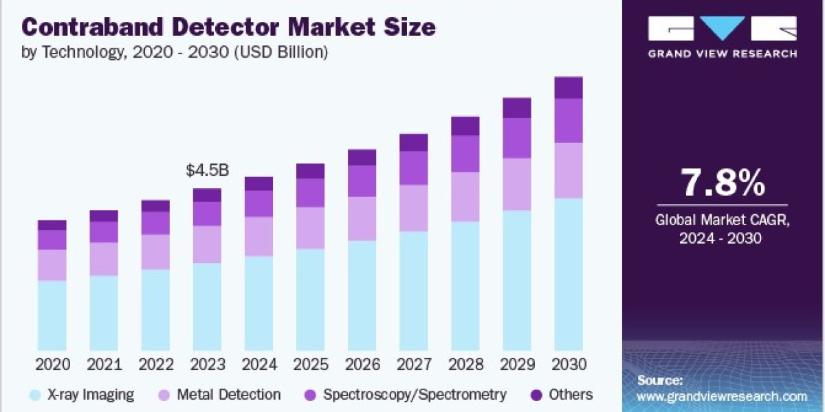 Contraband Detector Market Opportunities Driven by Technological Advancements