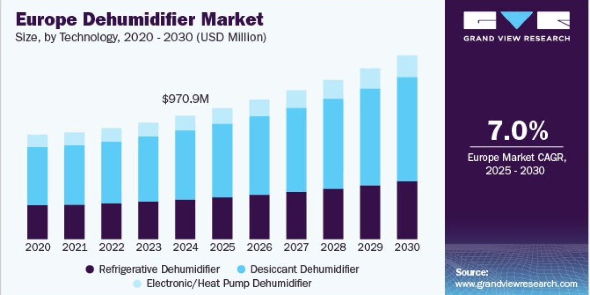 Europe Dehumidifier Market By Desiccant Technologies Group; Honeywell International Inc.