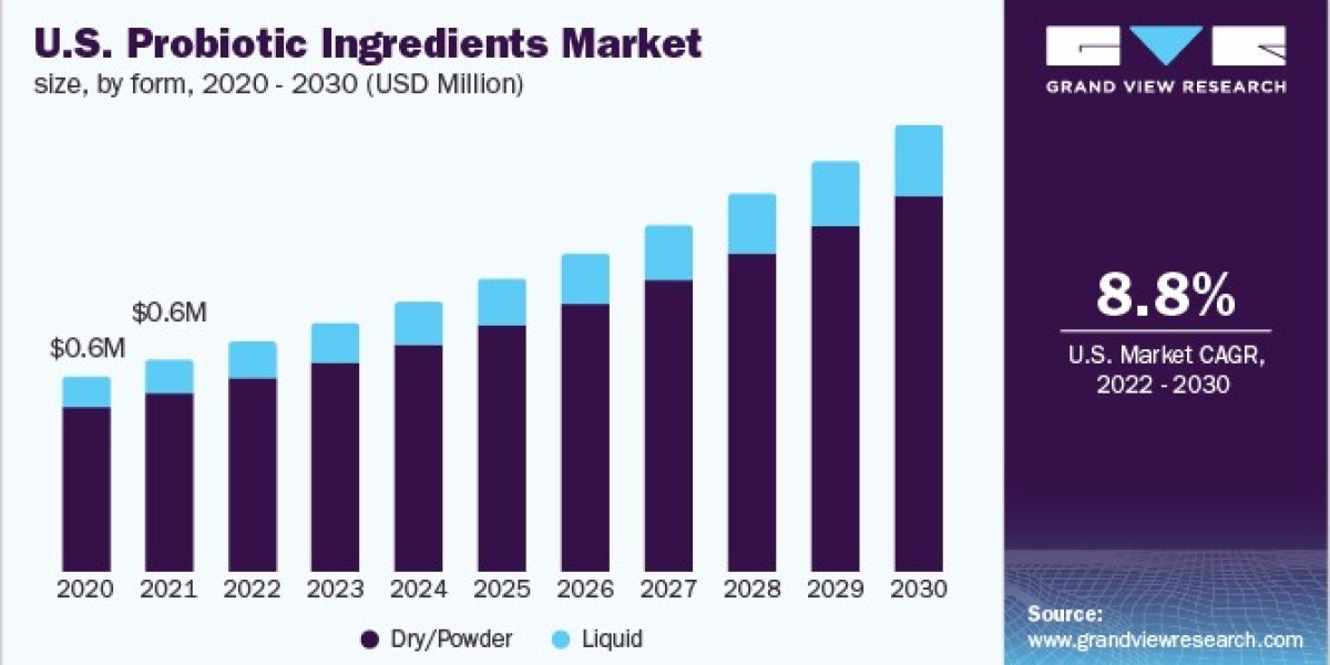 Probiotic Ingredients Market Size: Analyzing Global Demand and Supply