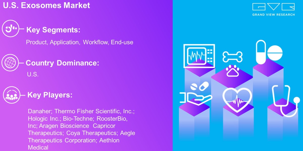 U.S. Exosomes Market Latest Report By Product, Application, Workflow, End-Use And Forecast To 2030: Grand View Research 