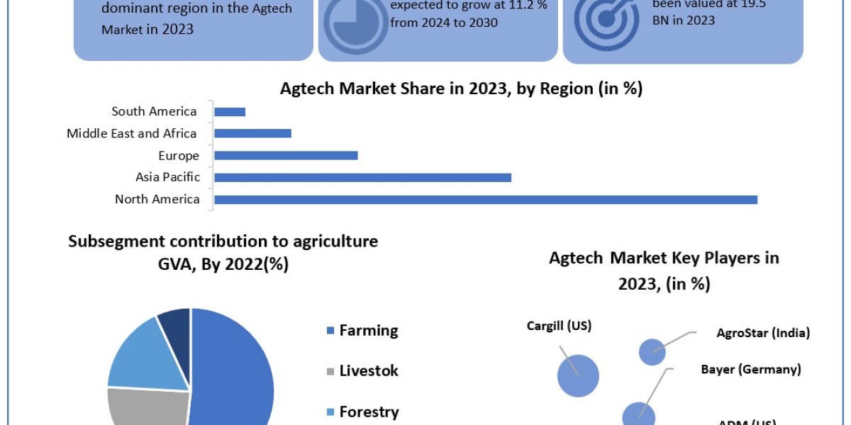 Agtech Market Report Provide Recent Trends, Opportunity, Restraints and Forecast-2030