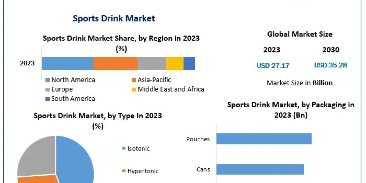 Sports Drink Market to Reach USD 35.28 Bn by 2030, Driven by Isotonic Beverages