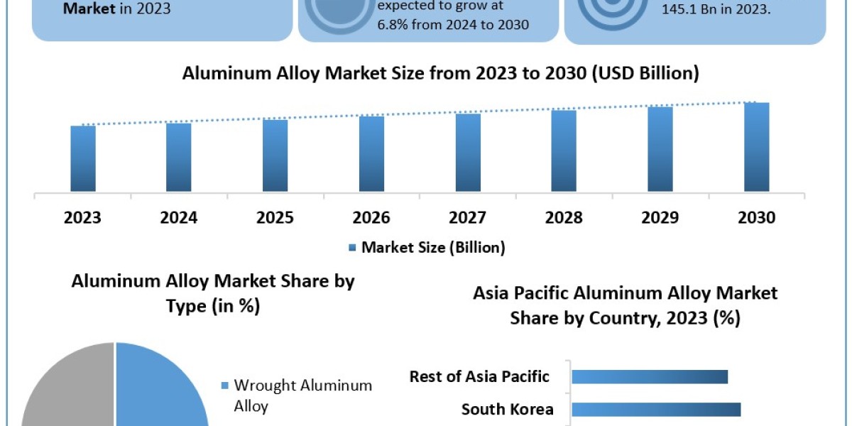 Aluminum Alloy Market Dynamics, Competitive Landscape, Top Leaders, Future Scope and Outlook 2030