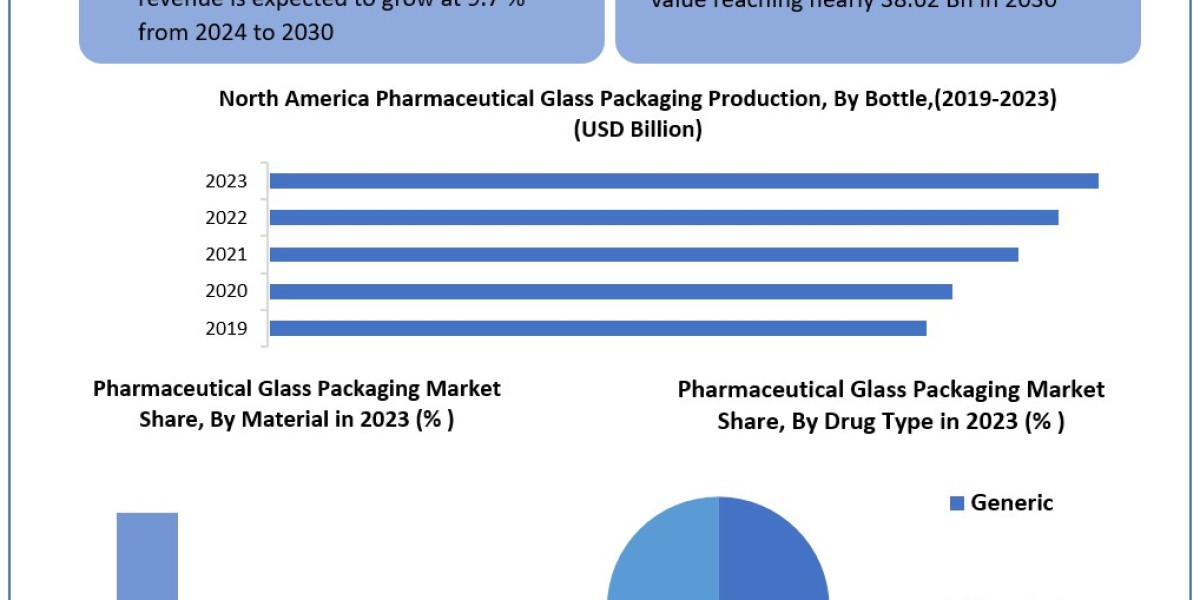 Pharmaceutical Glass Packaging Market Trends Unveiling High Growth Potential 2024 to 2030