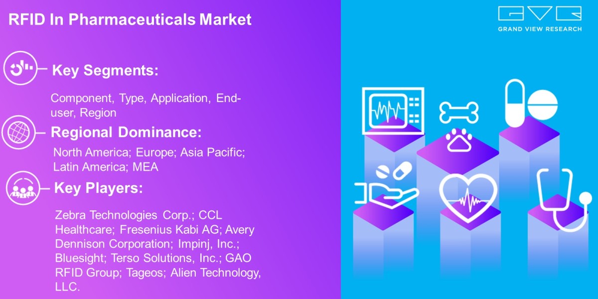 RFID In Pharmaceuticals Market Overview By Component, Type, Application, End-User, Region And Forecast Till 2030  : Gran