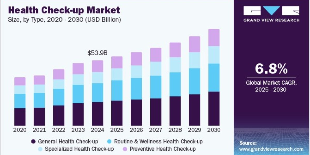 Health Check-up Market 2030: How Health Insurance is Promoting Preventive Care