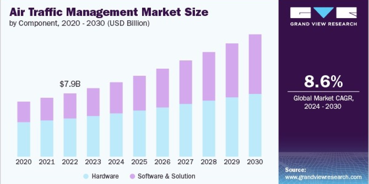 Air Traffic Management Market: Exploring the Role of Automation in Operations
