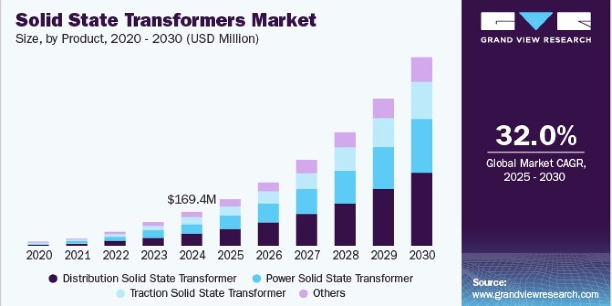 Solid State Transformers Market: Industry Demand, Analysis and Future Trends 2030