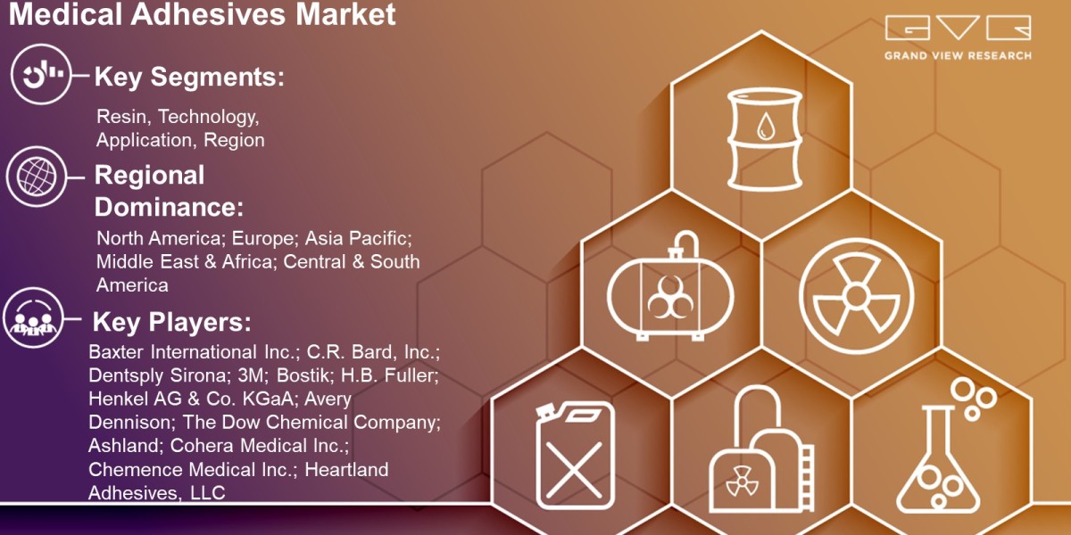 Medical Adhesives Market Demand By Resin, Technology, Application, Region And Forecast To 2025: Grand View Research Inc.