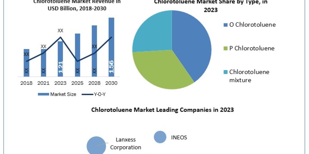 Chlorotoluene Market Worth the Numbers: Size, Share, Revenue, and Statistics Overview  2024-2030