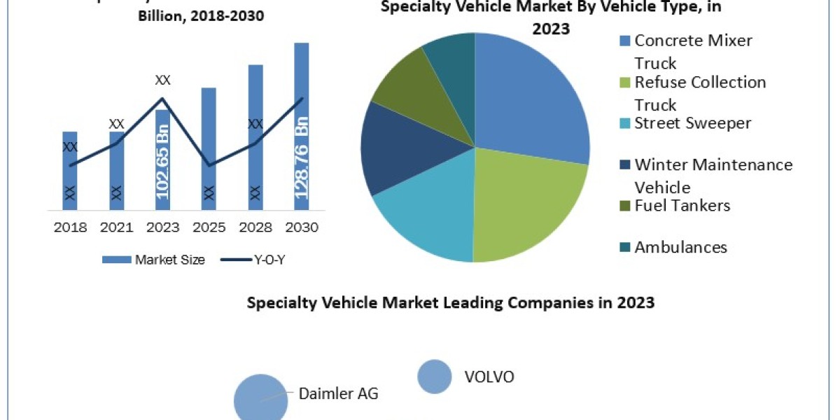 Specialty Vehicle Market Product Type Coal Gasification with Carbon Capture Storage 2030