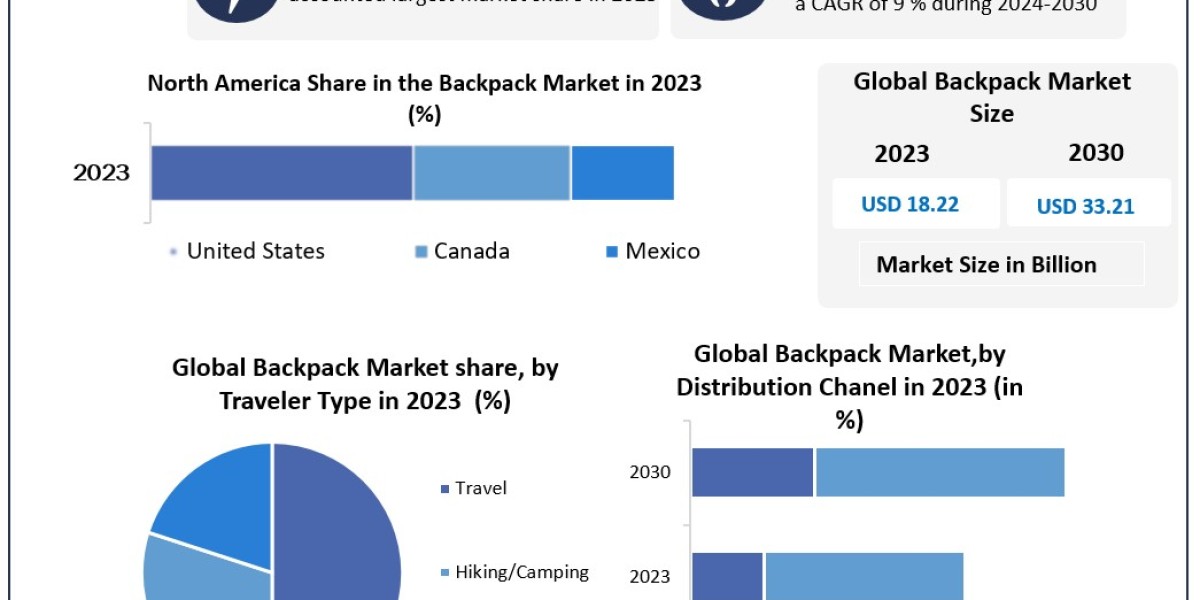 Backpack Market Analysis by Size, Leading Players, Developments, Upcoming Trends, and Forecast to 2030