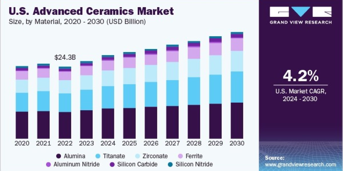 Advanced Ceramics Market 2030: Insights into Segment Growth and Forecasts