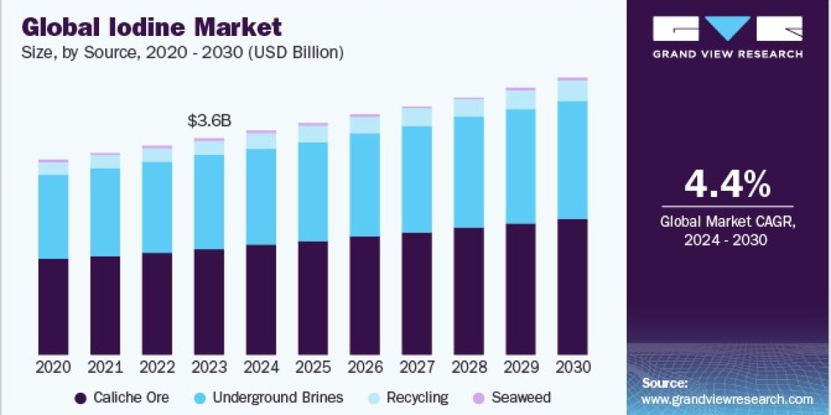 Iodine Market 2030: Key Developments Shaping the Market Landscape