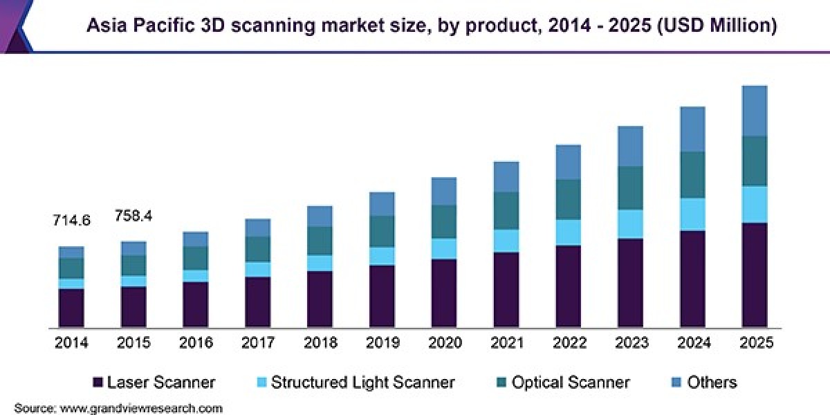 3D Scanning Market Report: Key Findings and Future Growth Projections for 2024