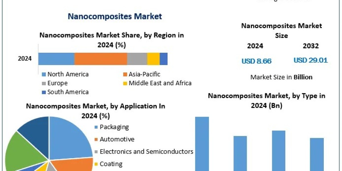 North America vs. Asia Pacific: Key Regions in the Nanocomposites Market
