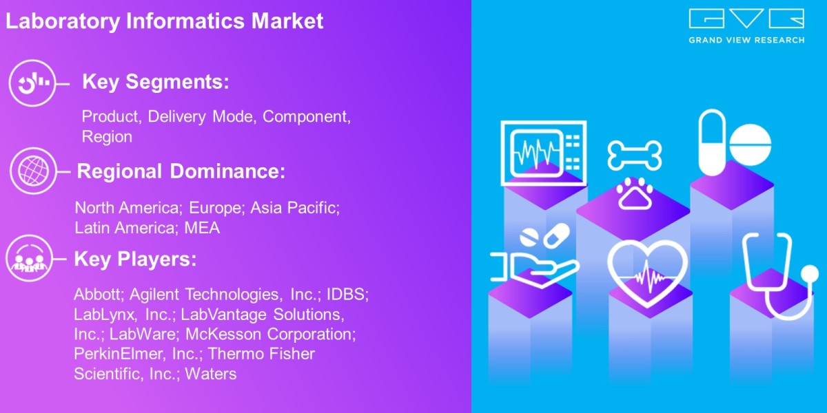 Laboratory Informatics Market Trends Analysis Report By Product, Delivery Mode, Component, End Use, Region And Forecast 