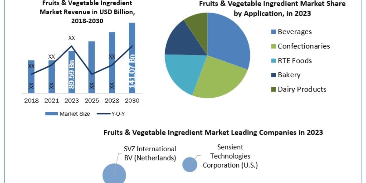 Fruits and Vegetable Ingredient Market Prominent Players Review and present contexts and Forecast 2030