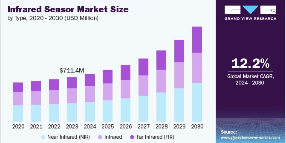Infrared Sensor Market 2030: The Evolution of Surveillance Technologies
