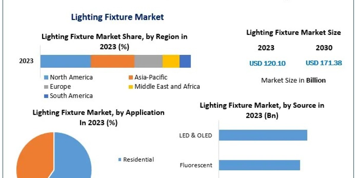 Lighting Fixture Market: Valued at $120.10 Bn in 2023, Poised for Growth at 5.21% CAGR