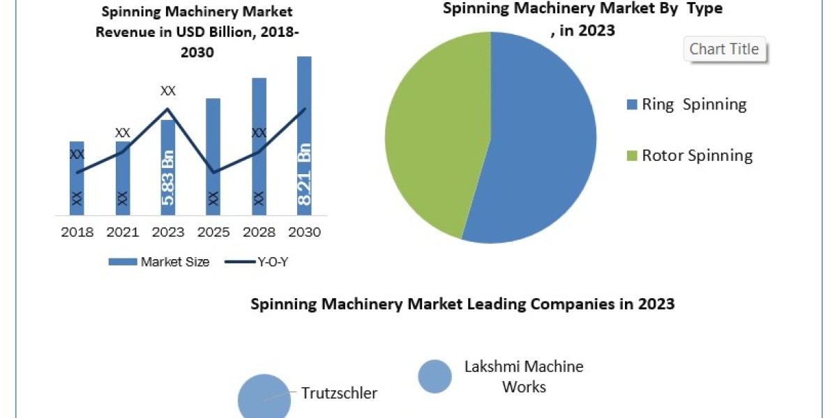 Spinning Machinery Market Size, Share, Analysis, Growth, Trends, Drivers, Opportunity And Forecast  2030