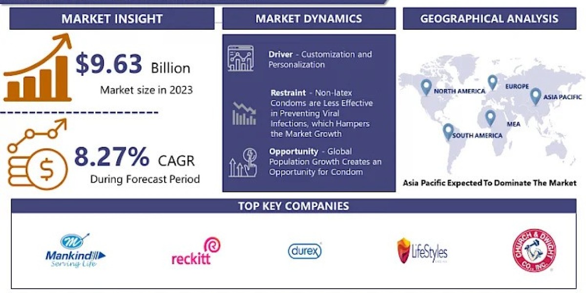Condom Market Business Insights, Competition Analysis and Geographical Regions By 2032 | IMR