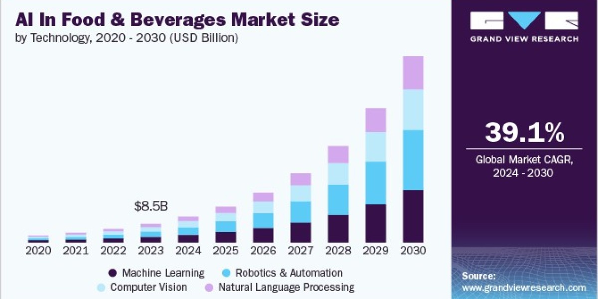 AI in Food and Beverages Market: Enhancing Supply Chain Efficiency and Quality Control