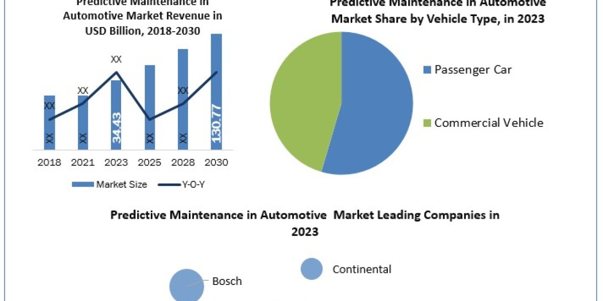 Predictive Maintenance in Automotive Market Recent Developments, Business Segments, and Forecast 2030