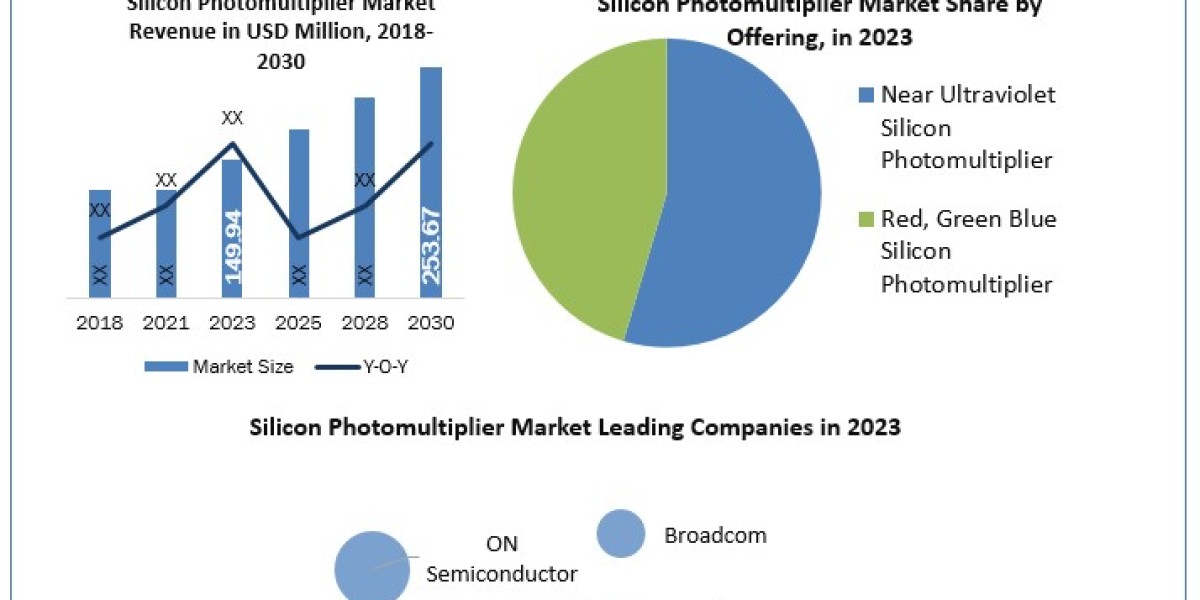 Silicon Photomultiplier Market Size, Share, Growth, Analysis, Key Players, Outlook, Report, Forecast 2030
