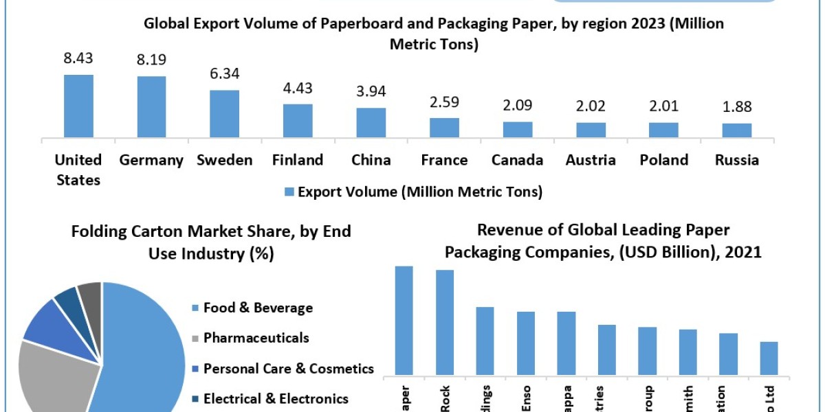 Folding Carton Market Industry Size , Company Profiles and Top players 2030